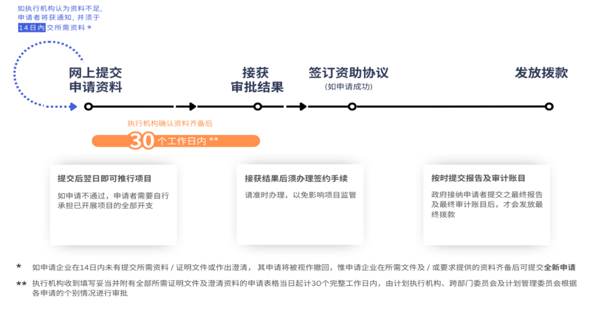 香港中小企业补贴政策之——「BUD专项基金」