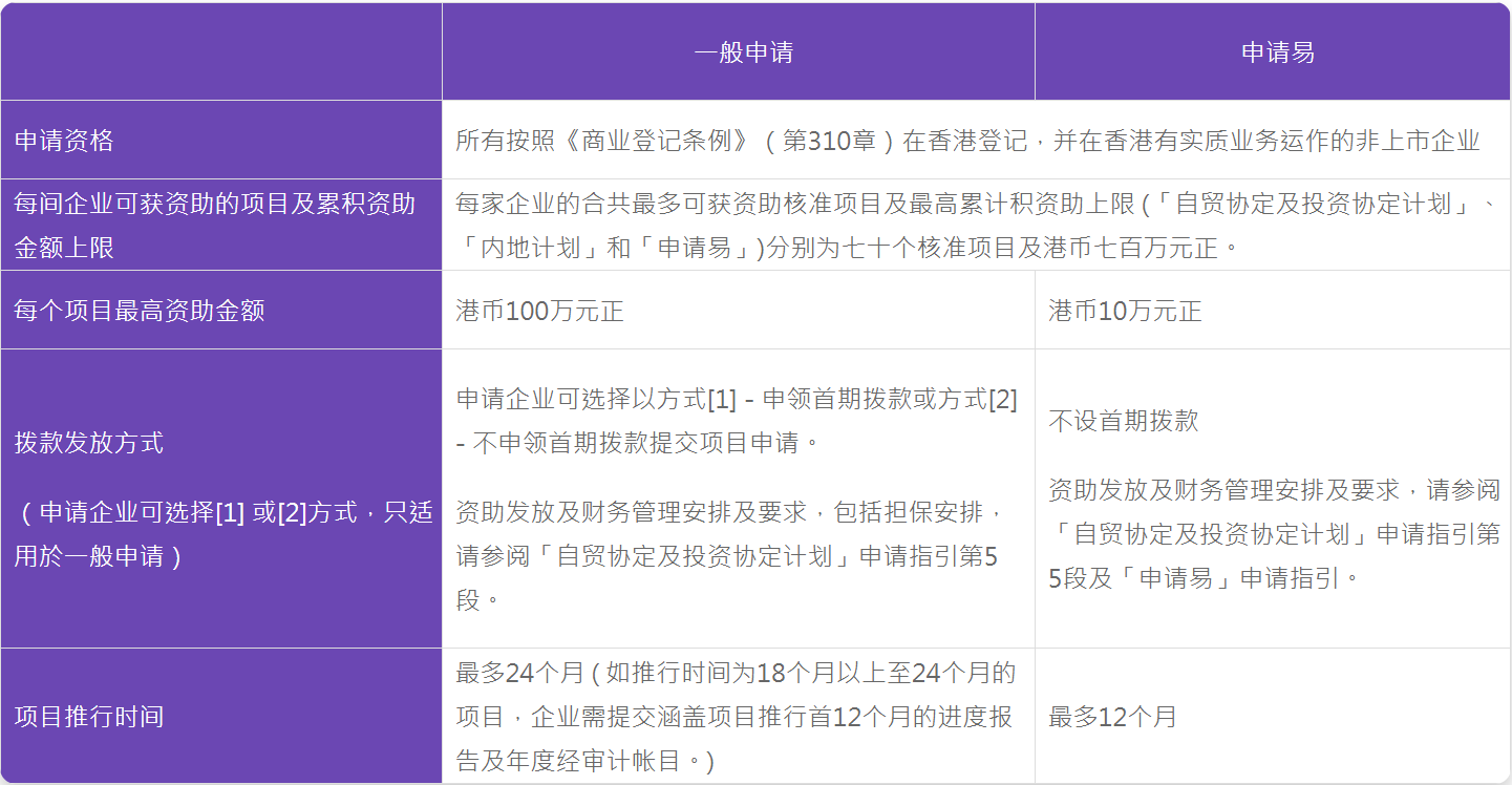 香港中小企业补贴政策之——「BUD专项基金」